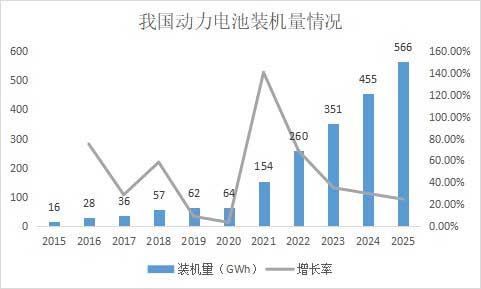 動力電池裝機量情況