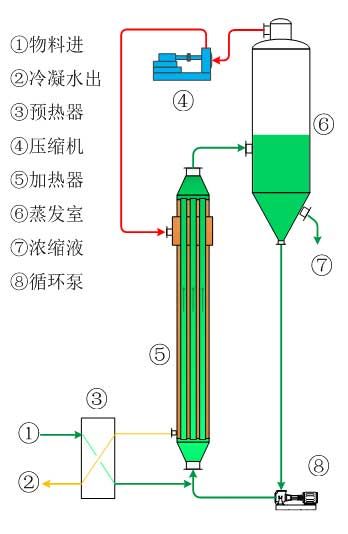 強制循環(huán)蒸發(fā)器原理圖