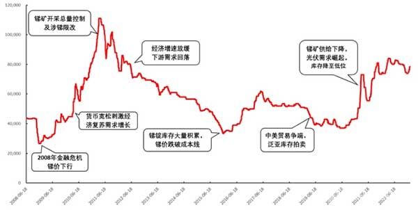 銻銻價歷史變化(元/噸)