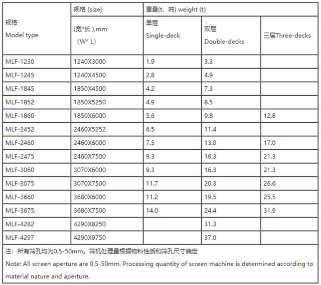 MLF系列中頻直線振動篩-規(guī)格參數(shù)