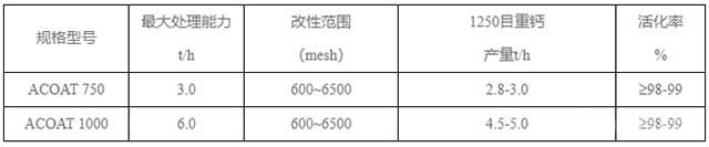 ACOAT系列旋風(fēng)磨規(guī)格型號與主要技術(shù)