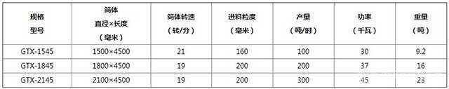 滾筒洗礦機(jī)型號(hào)參數(shù)