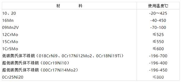 常用金屬材料的使用溫度