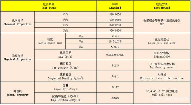 高電壓型鈷酸鋰技術(shù)指標(biāo)