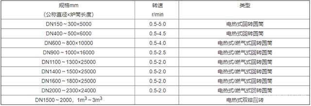 回轉(zhuǎn)焙燒爐(煅燒爐)規(guī)格及型號(hào)