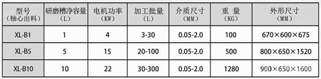 動態(tài)篩網(wǎng)棒銷納米砂磨機參數(shù)