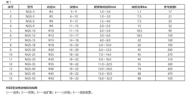 35米深錐膏體濃密機(jī)參數(shù)