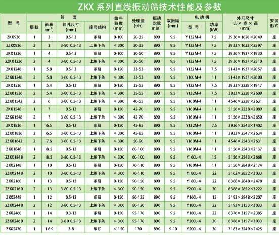 ZKX系列直線振篩性能及參數(shù)