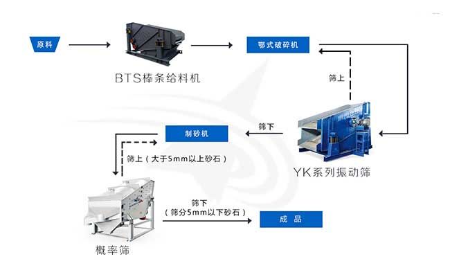 概率篩在制砂生產(chǎn)線上的應(yīng)用