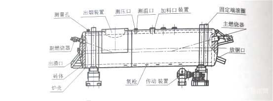 山東恒邦銅業(yè)公司底吹爐示意圖