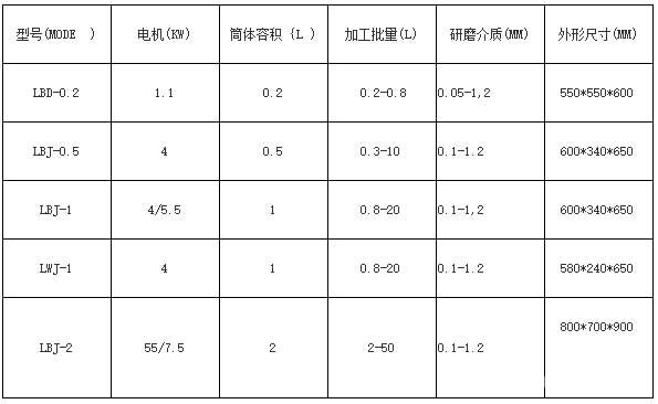 納米砂磨機參數(shù)