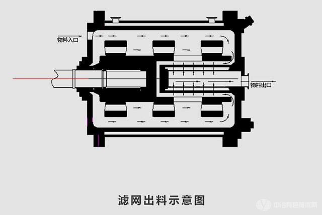 濾網(wǎng)出料示意圖