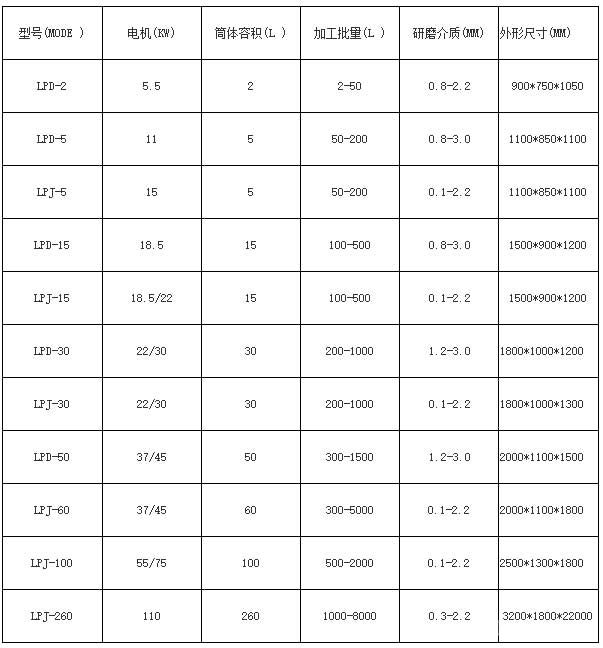 盤式研磨機(jī)參數(shù)