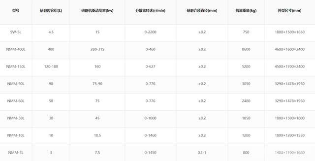 大流量濾網(wǎng)式納米砂磨機-規(guī)格參數(shù)