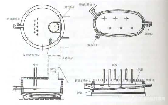 三菱法爐體結(jié)構(gòu)示意圖(左：熔煉及吹煉爐，右：熔煉爐渣貧化電爐)