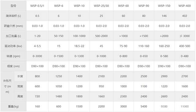 WSP大流量納米珠磨機(jī)規(guī)格參數(shù)
