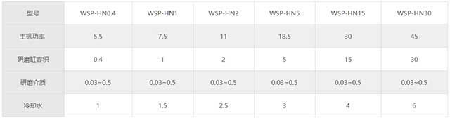 WSP-HN新一代無篩網(wǎng)超細珠磨機規(guī)格參數(shù)