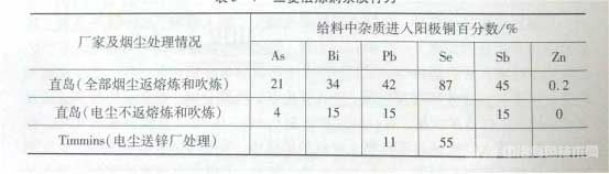 三菱法煉銅雜質(zhì)行為