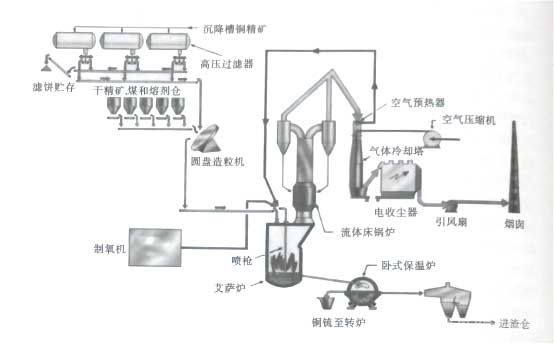 艾薩法工藝流程圖