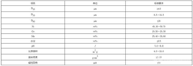 M-100型三元正極前驅(qū)體材料理化指標(biāo)