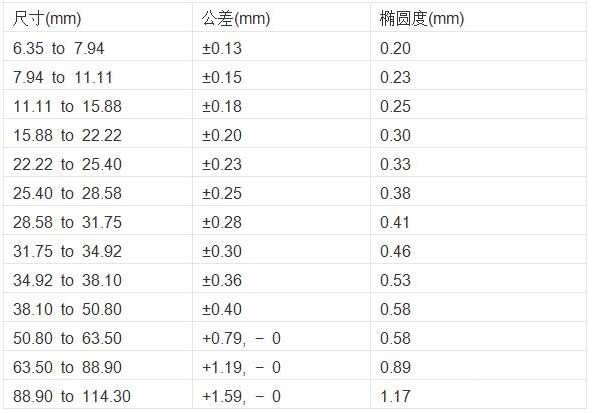 鈦及鈦合金棒材尺寸公差表