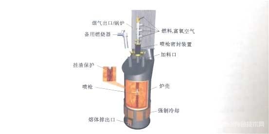 冶金百科 | 銅冶金工藝——TSL（艾薩、奧圖泰-澳斯麥特）法