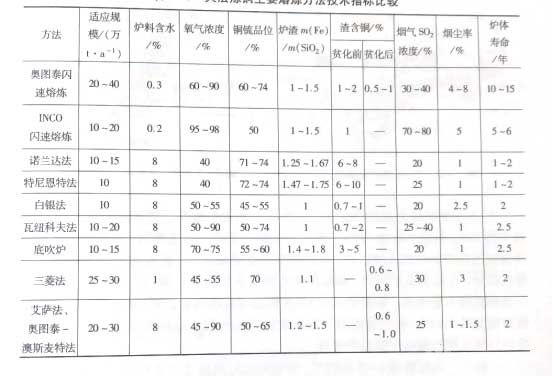 火法煉銅主要熔煉方法技術(shù)指標(biāo)比較