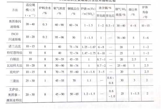 冶金百科 | 銅冶金工藝——主要熔煉方法技術(shù)指標(biāo)比較