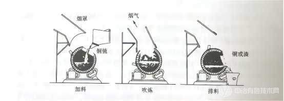  P-S轉(zhuǎn)爐加料、吹煉及排料狀態(tài)