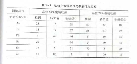 吹煉中銅锍品位與雜質(zhì)行為關(guān)系