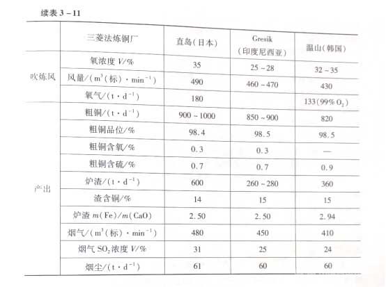 三菱法吹煉主要技術(shù)數(shù)據(jù)