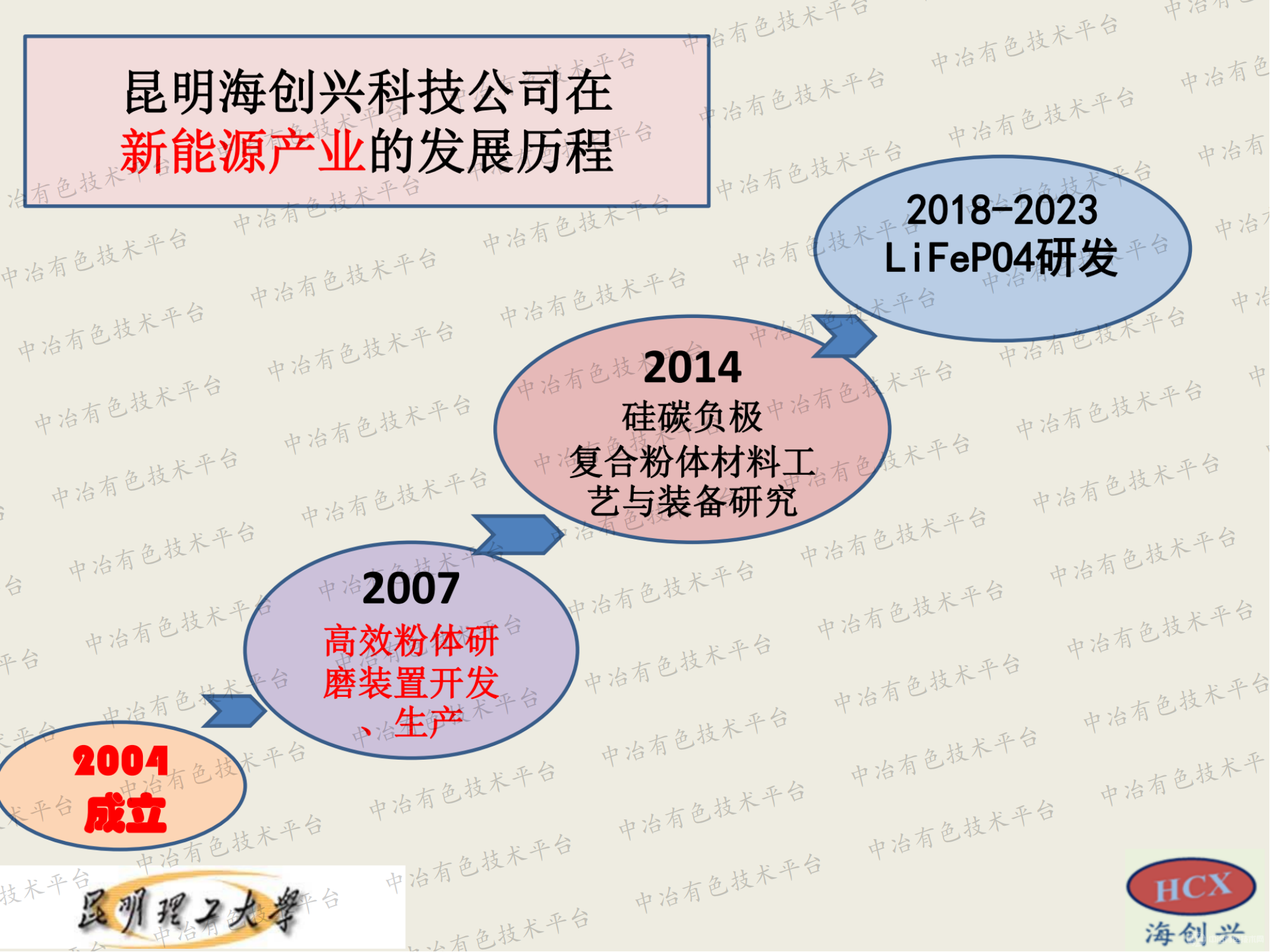 多功能高效粉體制備裝置與鋰電池正負極及儲氫材料的研究