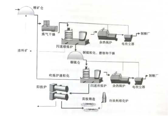 閃速熔煉一肯尼科特-奧圖泰閃速吹煉工藝