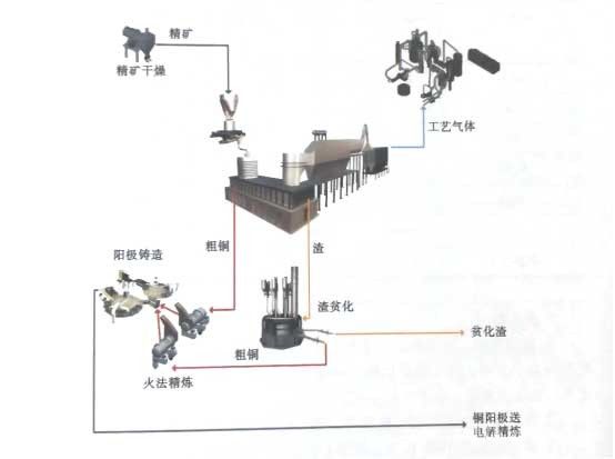 冶金百科 | 銅冶金工藝——奧圖泰閃速爐直接煉銅