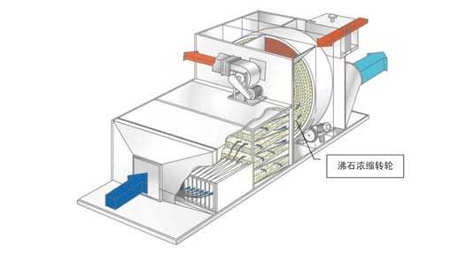 沸石轉輪+燃燒設備