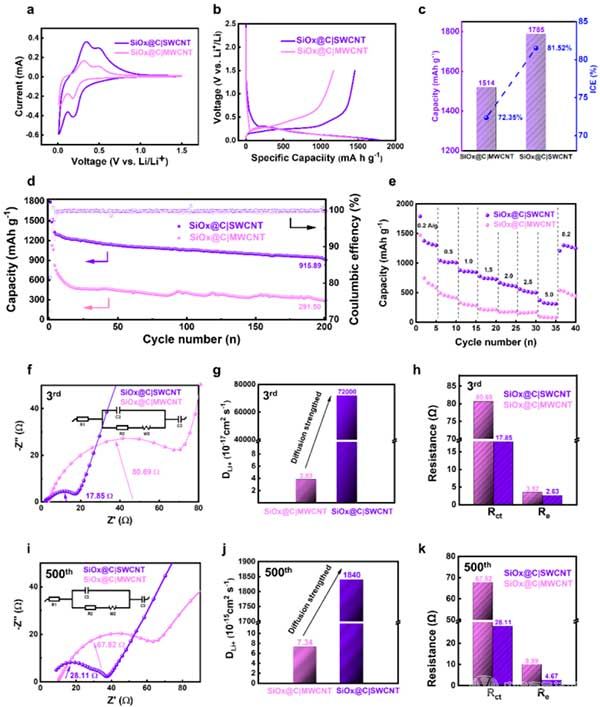 SiOx@C|SWCNT和SiOx@C|MWCNT的電化學性能對比