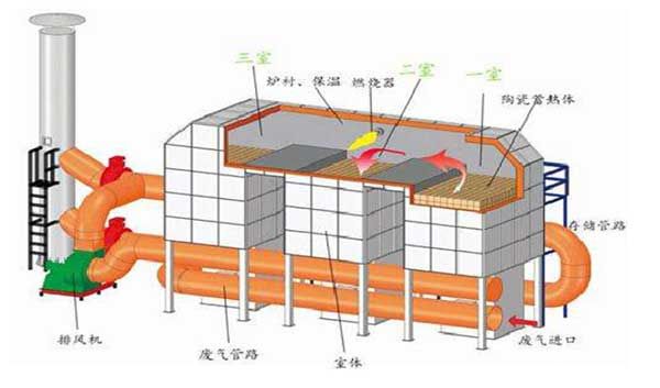 rco催化燃燒設(shè)備工作原理