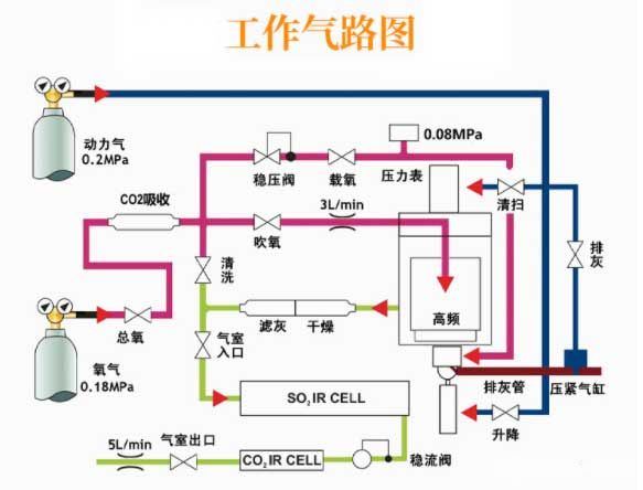 QL-HW2000C型高頻紅外碳硫儀工作氣路圖