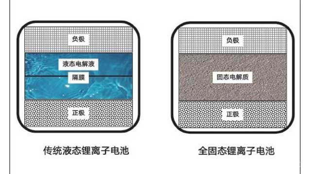 傳統(tǒng)鋰離子電池&全固態(tài)鋰離子電池