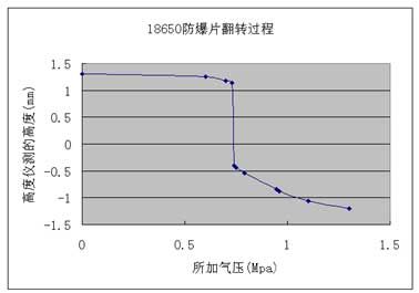 Vent翻轉(zhuǎn)壓力和高度數(shù)據(jù)關(guān)系圖