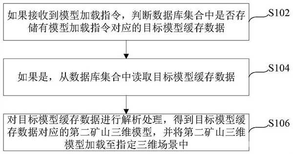 礦山三維模型的加載方法、裝置、服務(wù)器及存儲(chǔ)介質(zhì)