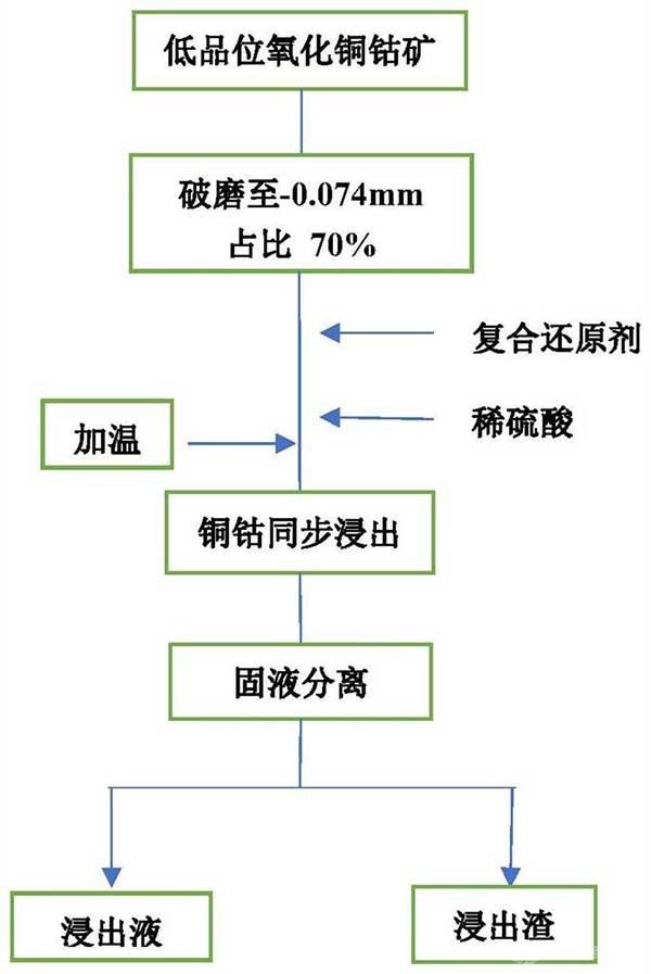 同步強(qiáng)化浸出低品位氧化銅鈷礦的方法