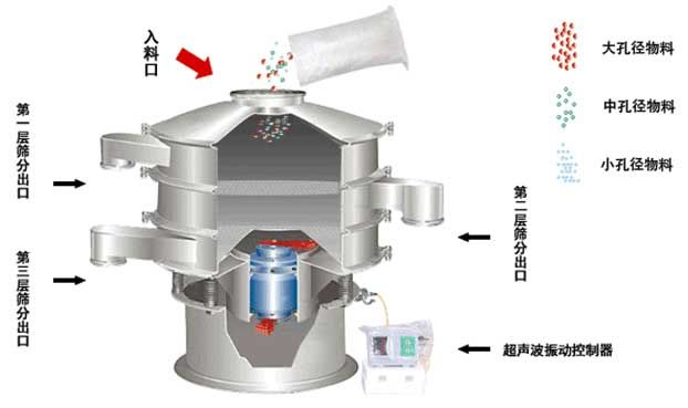 鋅粉超聲波震動(dòng)篩工作原理