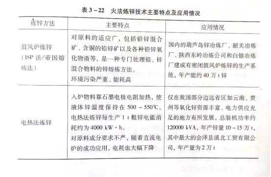 火法煉鋅技術主要特點及應用情況