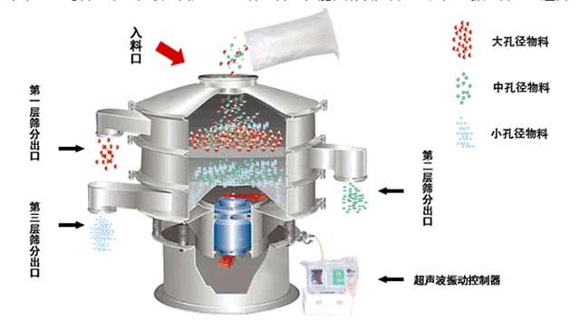 石墨粉超聲波振動(dòng)篩工作原理