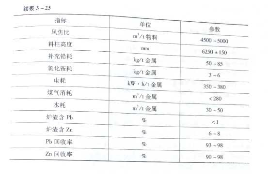 密閉鼓風爐煉鋅的主要技術經濟指標