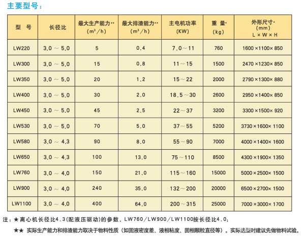 臥式螺旋卸料沉降離心機參數(shù)