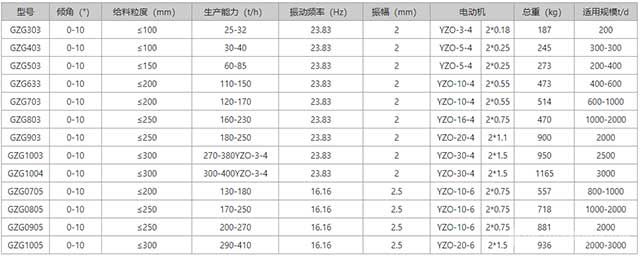 GZG系列自同步慣性振動給料機參數(shù)