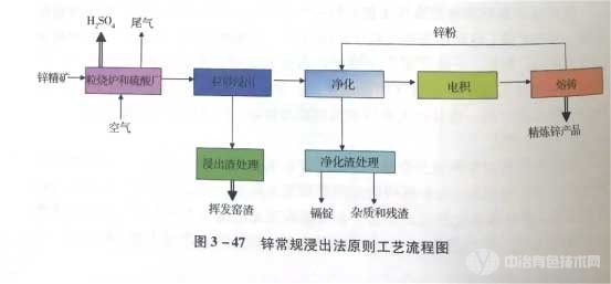 冶金百科 | 鋅冶金工藝——電爐煉鋅法&常規(guī)浸出法