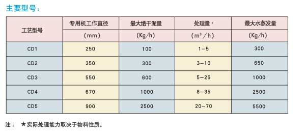 離心脫水干化一體系統(tǒng)主要型號(hào)